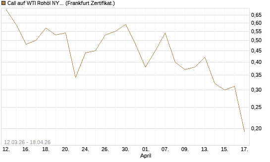 Call auf WTI Rohöl NYMEX 09/26 [Vontobel] Chart