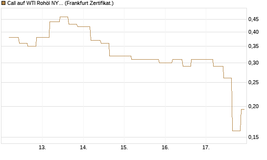 Call auf WTI Rohöl NYMEX 09/26 [Vontobel] Chart