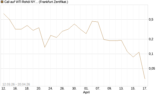 Call auf WTI Rohöl NYMEX 06/26 [Vontobel] Chart