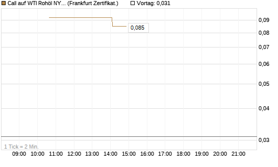 Call auf WTI Rohöl NYMEX 06/26 [Vontobel] Chart