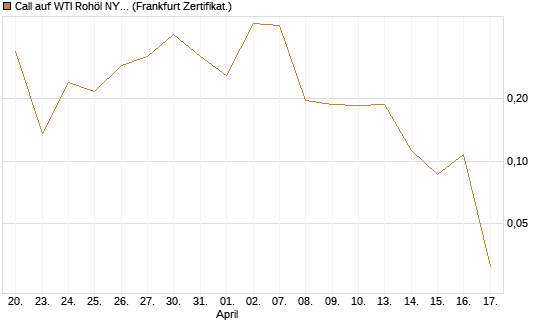 Call auf WTI Rohöl NYMEX 06/26 [Vontobel] Chart