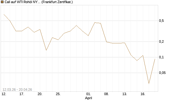 Call auf WTI Rohöl NYMEX 06/26 [Vontobel] Chart