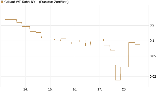 Call auf WTI Rohöl NYMEX 06/26 [Vontobel] Chart