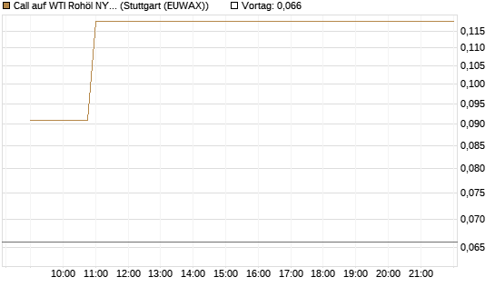 Call auf WTI Rohöl NYMEX 06/26 [Vontobel] Chart
