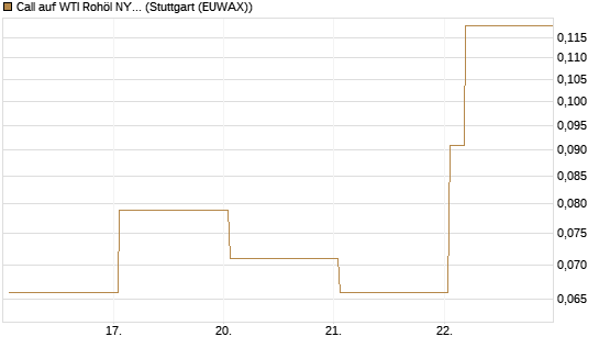 Call auf WTI Rohöl NYMEX 06/26 [Vontobel] Chart