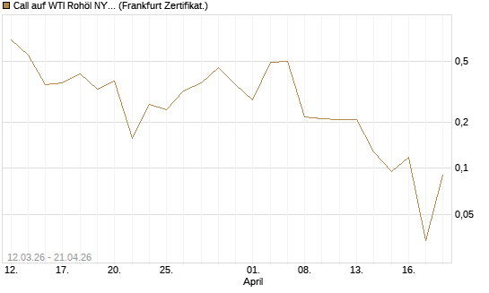 Call auf WTI Rohöl NYMEX 06/26 [Vontobel] Chart