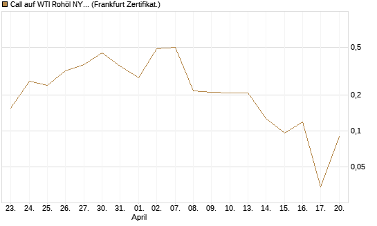 Call auf WTI Rohöl NYMEX 06/26 [Vontobel] Chart