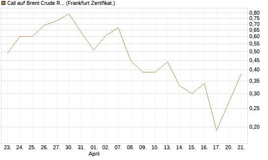 Call auf Brent Crude Rohöl ICE 09/26 [Vontobel] Chart