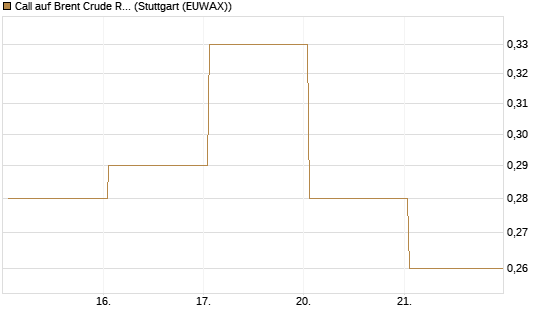 Call auf Brent Crude Rohöl ICE 09/26 [Vontobel] Chart