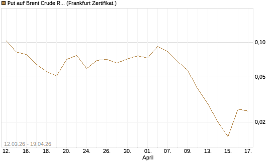 Put auf Brent Crude Rohöl ICE 12/26 [Vontobel] Chart