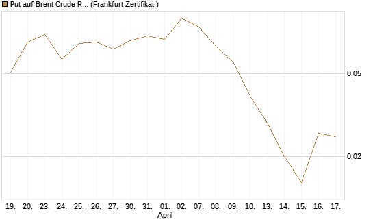 Put auf Brent Crude Rohöl ICE 12/26 [Vontobel] Chart