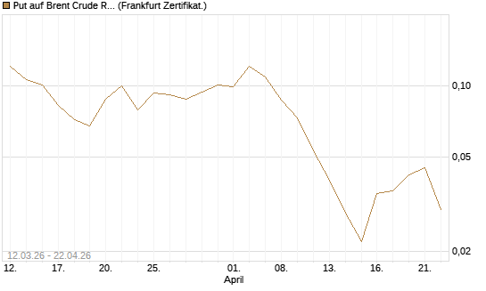 Put auf Brent Crude Rohöl ICE 12/26 [Vontobel] Chart