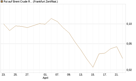 Put auf Brent Crude Rohöl ICE 12/26 [Vontobel] Chart