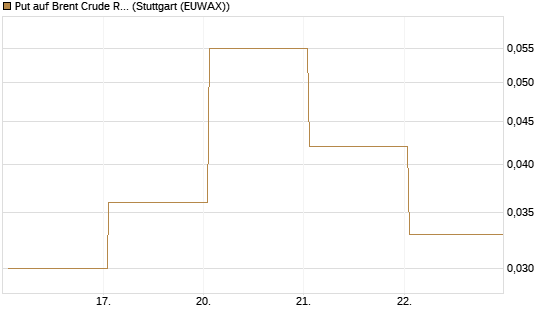 Put auf Brent Crude Rohöl ICE 12/26 [Vontobel] Chart