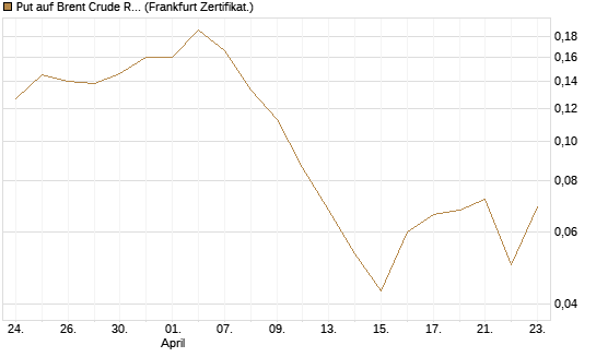 Put auf Brent Crude Rohöl ICE 12/26 [Vontobel] Chart
