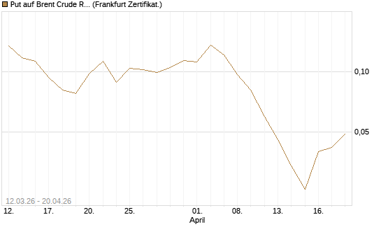 Put auf Brent Crude Rohöl ICE 12/26 [Vontobel] Chart