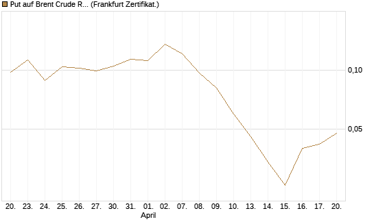 Put auf Brent Crude Rohöl ICE 12/26 [Vontobel] Chart