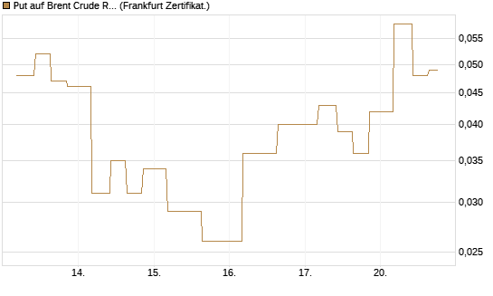 Put auf Brent Crude Rohöl ICE 12/26 [Vontobel] Chart