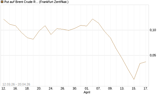 Put auf Brent Crude Rohöl ICE 12/26 [Vontobel] Chart