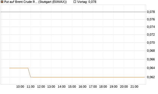 Put auf Brent Crude Rohöl ICE 12/26 [Vontobel] Chart