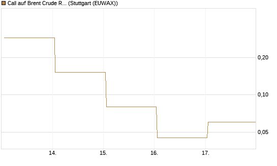 Call auf Brent Crude Rohöl ICE 06/26 [Vontobel] Chart