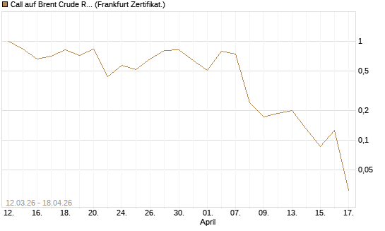 Call auf Brent Crude Rohöl ICE 06/26 [Vontobel] Chart