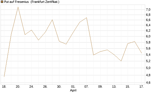 Put auf Fresenius [Vontobel] Chart