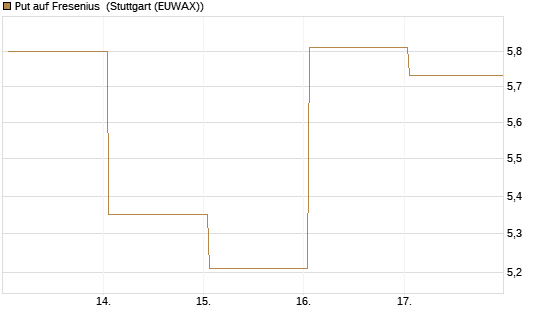 Put auf Fresenius [Vontobel] Chart