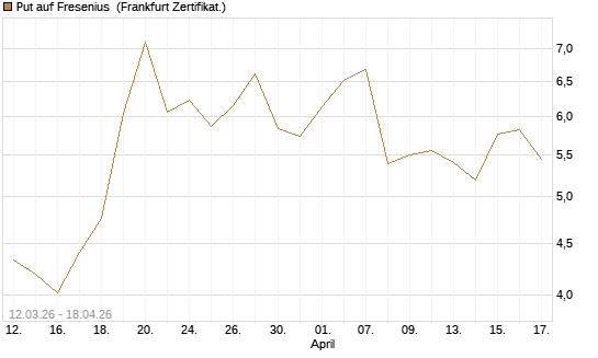Put auf Fresenius [Vontobel] Chart