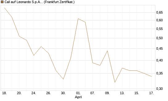 Call auf Leonardo S.p.A. [UBS AG (London)] Chart