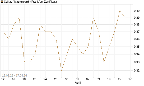 Call auf Mastercard [UBS AG (London)] Chart