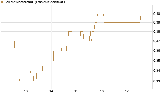 Call auf Mastercard [UBS AG (London)] Chart
