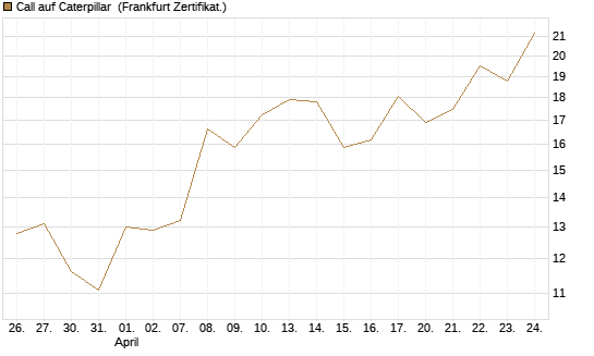 Call auf Caterpillar [UBS AG (London)] Chart