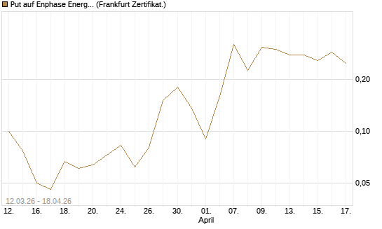 Put auf Enphase Energy [Vontobel] Chart
