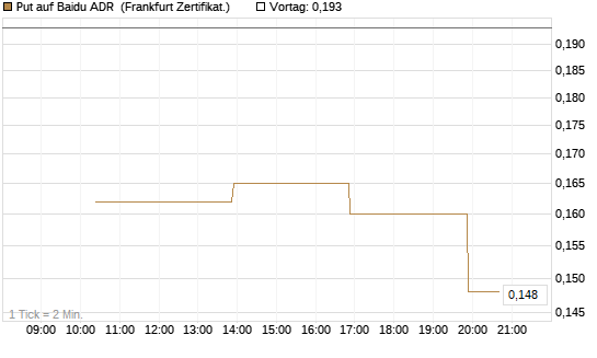 Put auf Baidu ADR [Vontobel] Chart