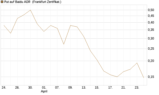 Put auf Baidu ADR [Vontobel] Chart