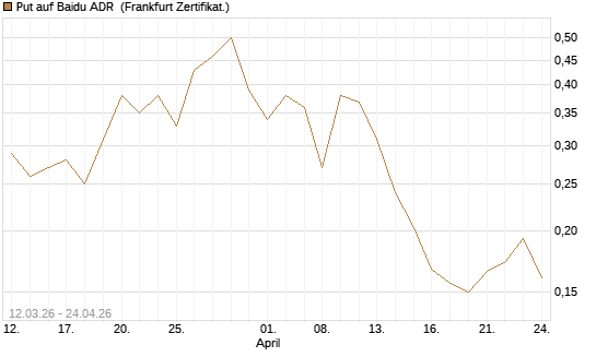 Put auf Baidu ADR [Vontobel] Chart