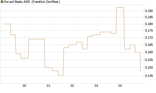 Put auf Baidu ADR [Vontobel] Chart