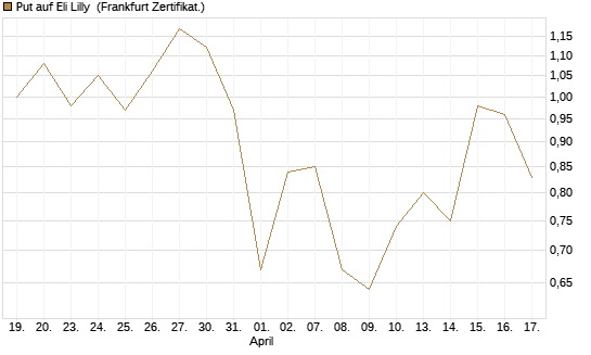 Put auf Eli Lilly [Vontobel] Chart