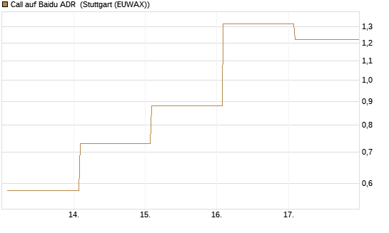 Call auf Baidu ADR [Vontobel] Chart