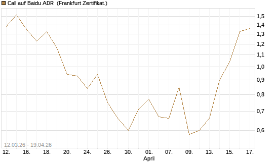 Call auf Baidu ADR [Vontobel] Chart