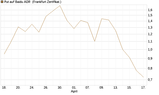 Put auf Baidu ADR [Vontobel] Chart
