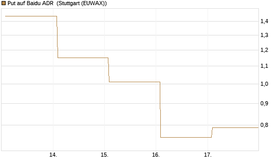 Put auf Baidu ADR [Vontobel] Chart