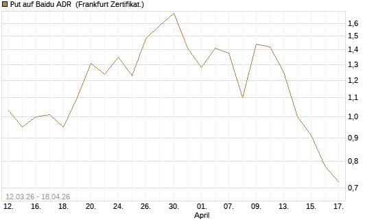 Put auf Baidu ADR [Vontobel] Chart