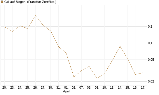Call auf Biogen [Vontobel] Chart