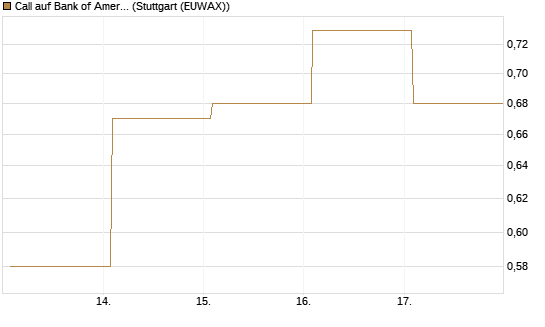Call auf Bank of America [Vontobel] Chart