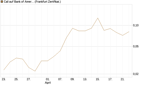 Call auf Bank of America [Vontobel] Chart