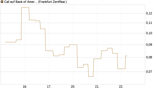 Call auf Bank of America [Vontobel] Chart