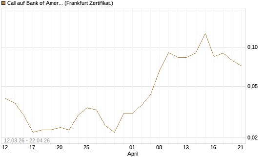 Call auf Bank of America [Vontobel] Chart
