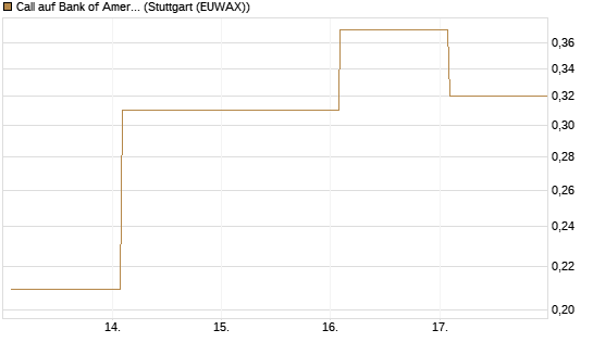 Call auf Bank of America [Vontobel] Chart